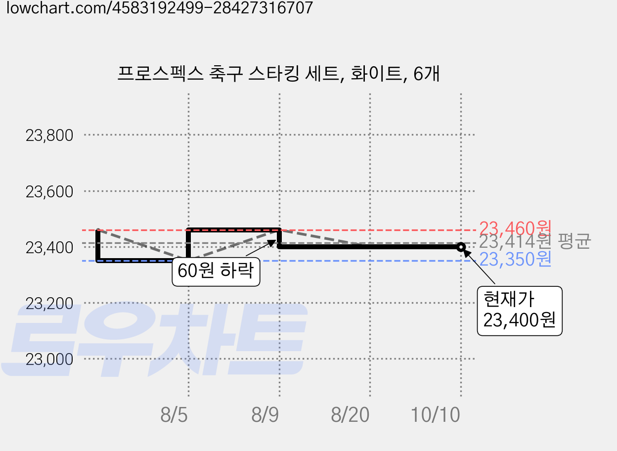 프로스펙스 축구 스타킹 세트, 화이트, 6개 가격 변동 차트, 현재가 23,400원, 관측 최저가 23,350원