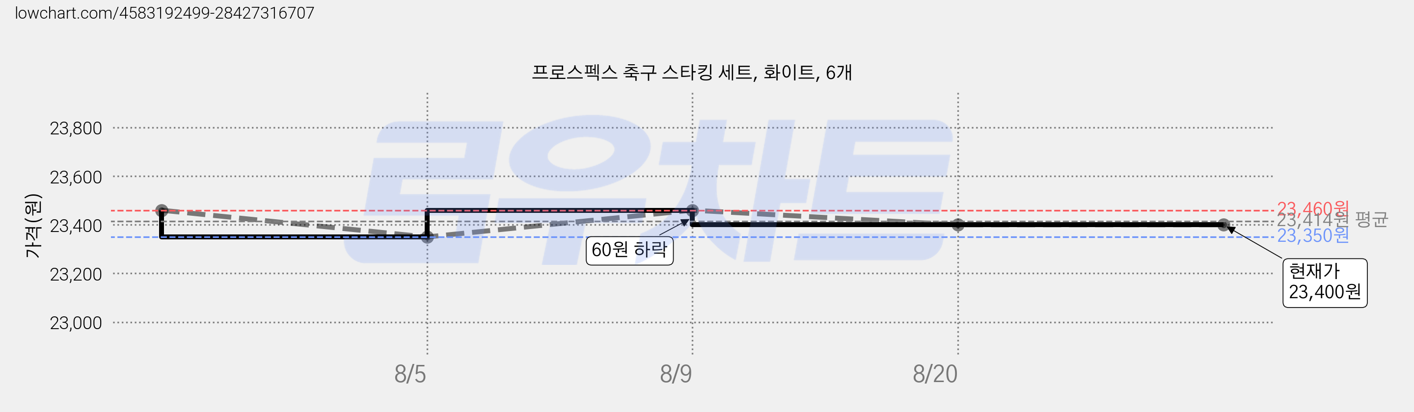 프로스펙스 축구 스타킹 세트, 화이트, 6개 가격 변동 차트, 현재가 23,400원, 관측 최저가 23,350원