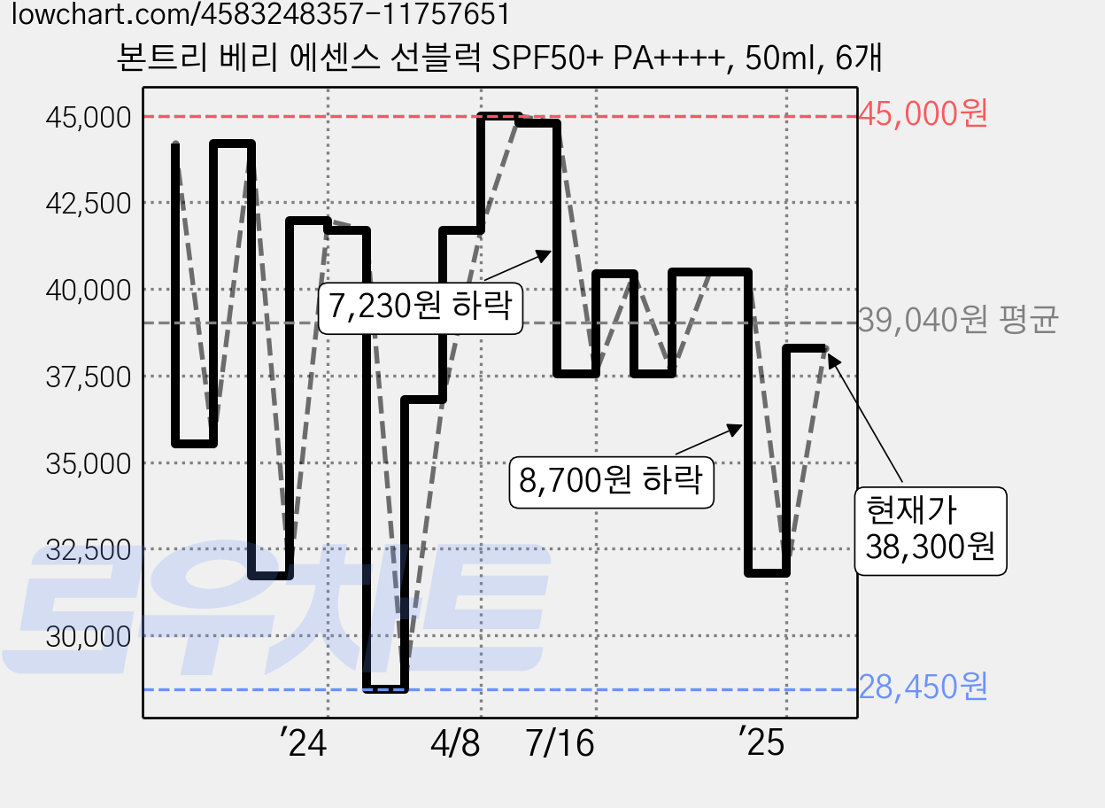 본트리 베리 에센스 선블럭 SPF50+ PA++++, 50ml, 6개 가격 변동 차트, 현재가 38,300원, 관측 최저가 28,450원
