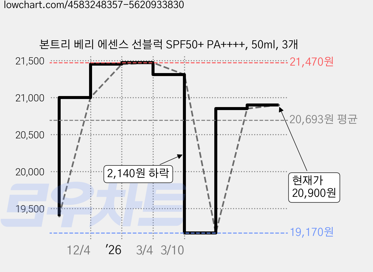 본트리 베리 에센스 선블럭 SPF50+ PA++++, 50ml, 3개 가격 변동 차트, 현재가 20,900원, 관측 최저가 19,170원