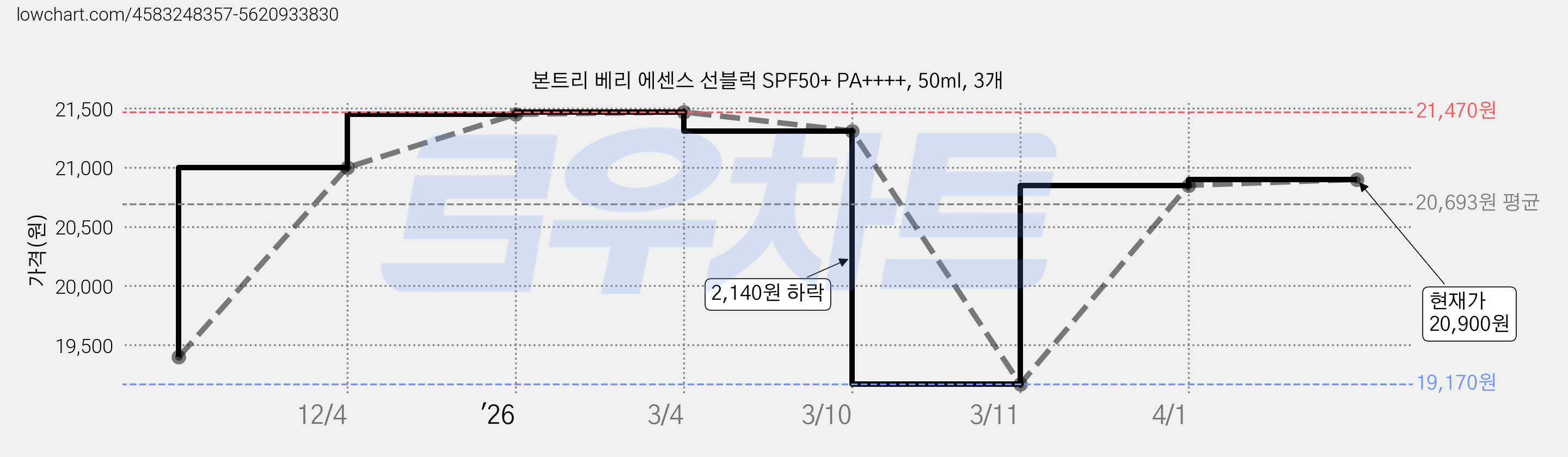 본트리 베리 에센스 선블럭 SPF50+ PA++++, 50ml, 3개 가격 변동 차트, 현재가 20,900원, 관측 최저가 19,170원