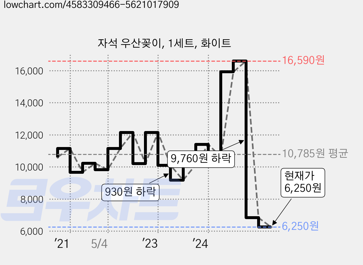 자석 우산꽂이, 1세트, 화이트 가격 변동 차트, 현재가 6,250원, 관측 최저가 6,240원
