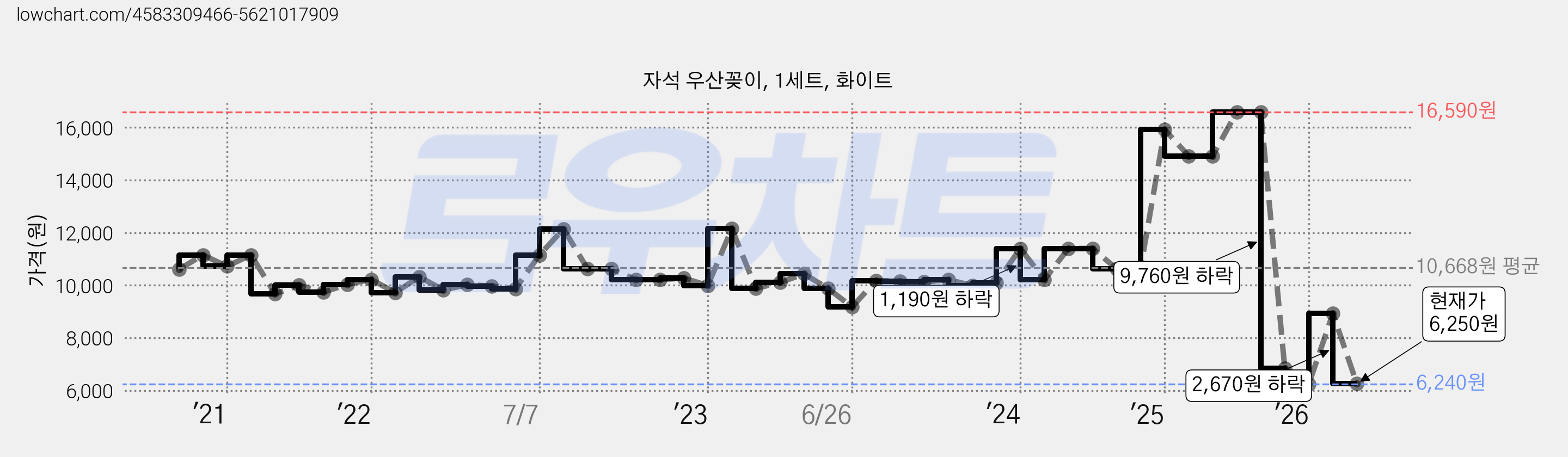 자석 우산꽂이, 1세트, 화이트 가격 변동 차트, 현재가 6,250원, 관측 최저가 6,240원