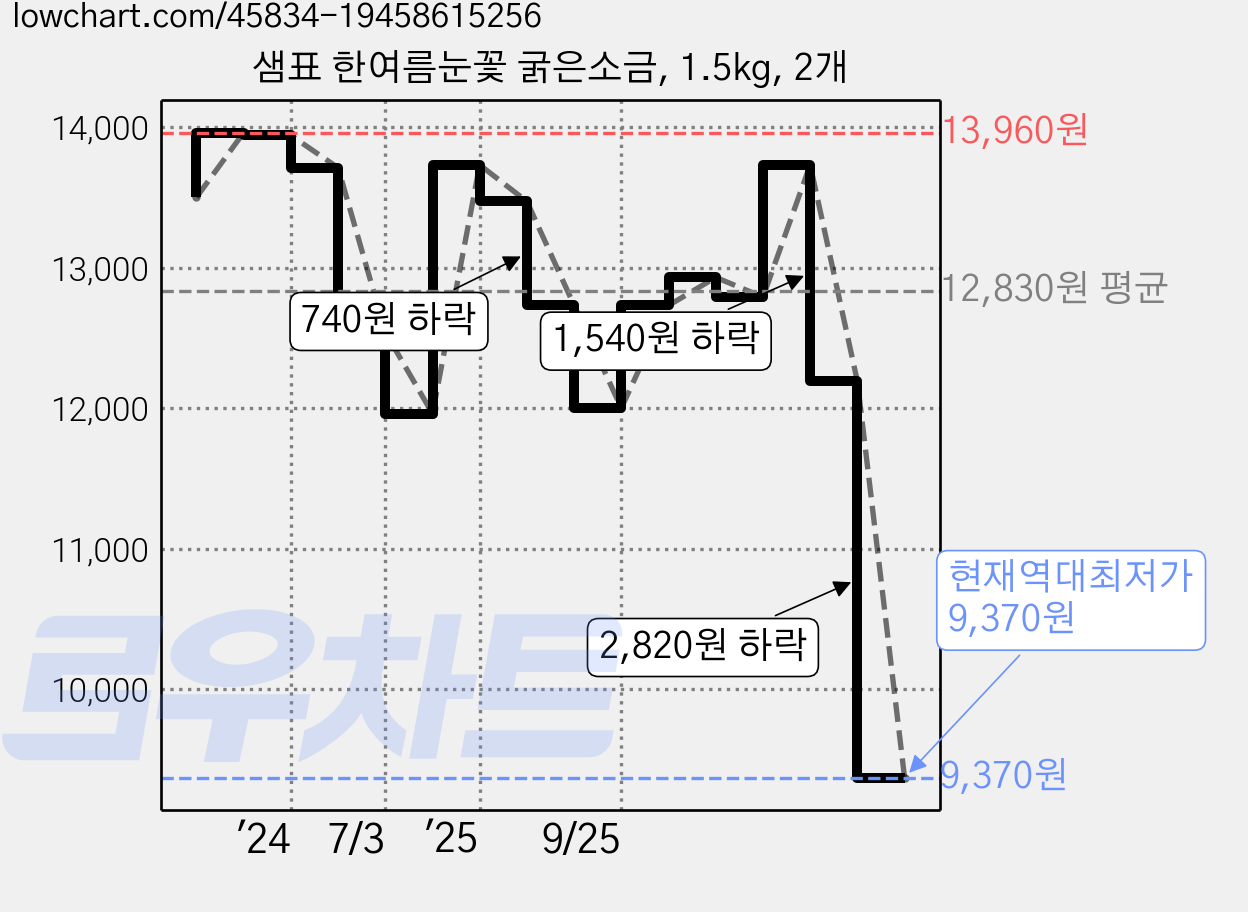 샘표 한여름눈꽃 굵은소금, 1.5kg, 2개 가격 변동 차트, 현재가 9,370원, 역대최저가