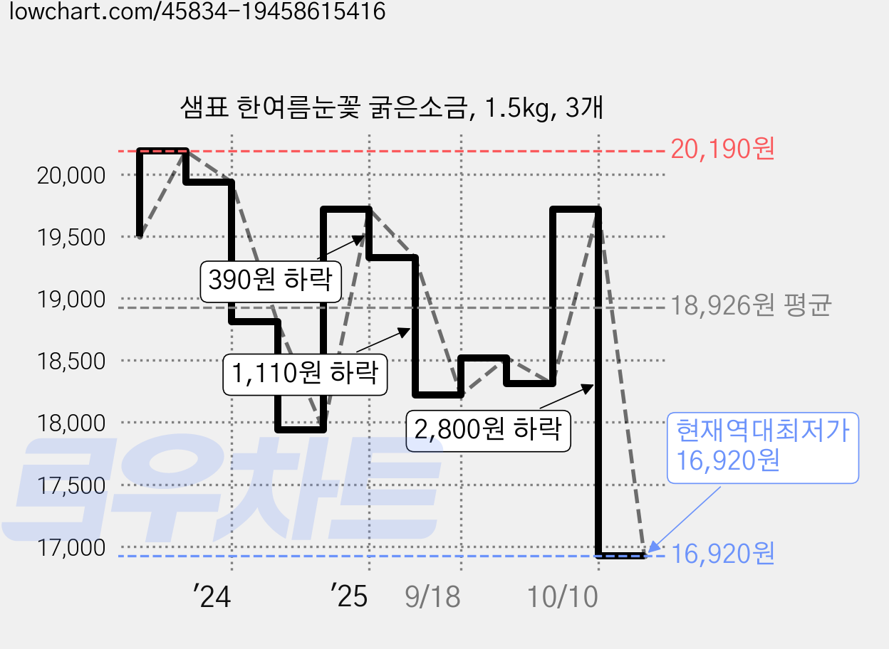 샘표 한여름눈꽃 굵은소금, 1.5kg, 3개 가격 변동 차트, 현재가 16,920원, 역대최저가