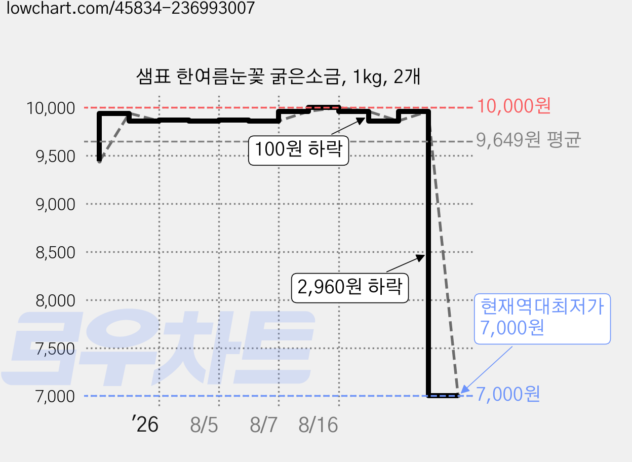 샘표 한여름눈꽃 굵은소금, 1kg, 2개 가격 변동 차트, 현재가 7,000원, 역대최저가