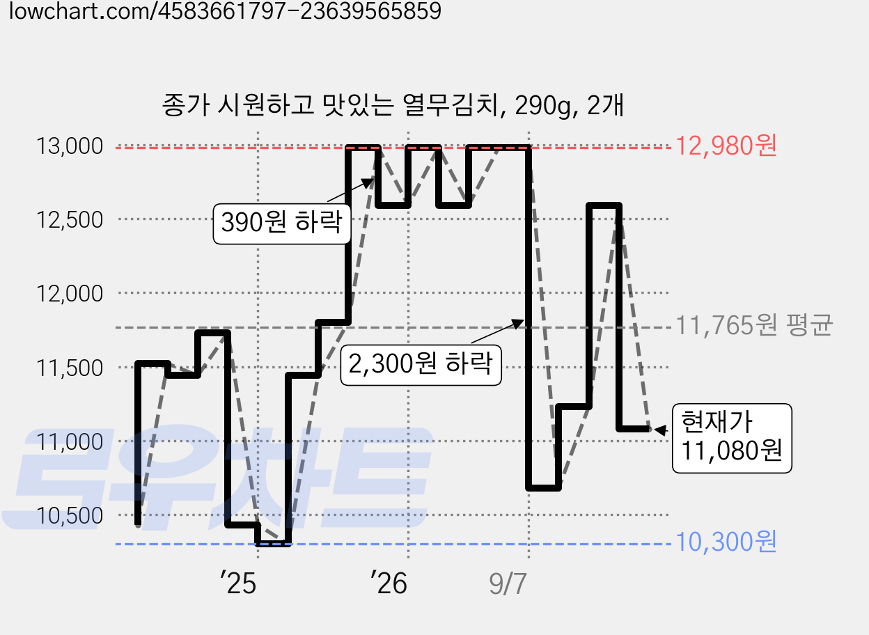 종가 시원하고 맛있는 열무김치, 290g, 2개 가격 변동 차트, 현재가 9,480원, 역대최저가