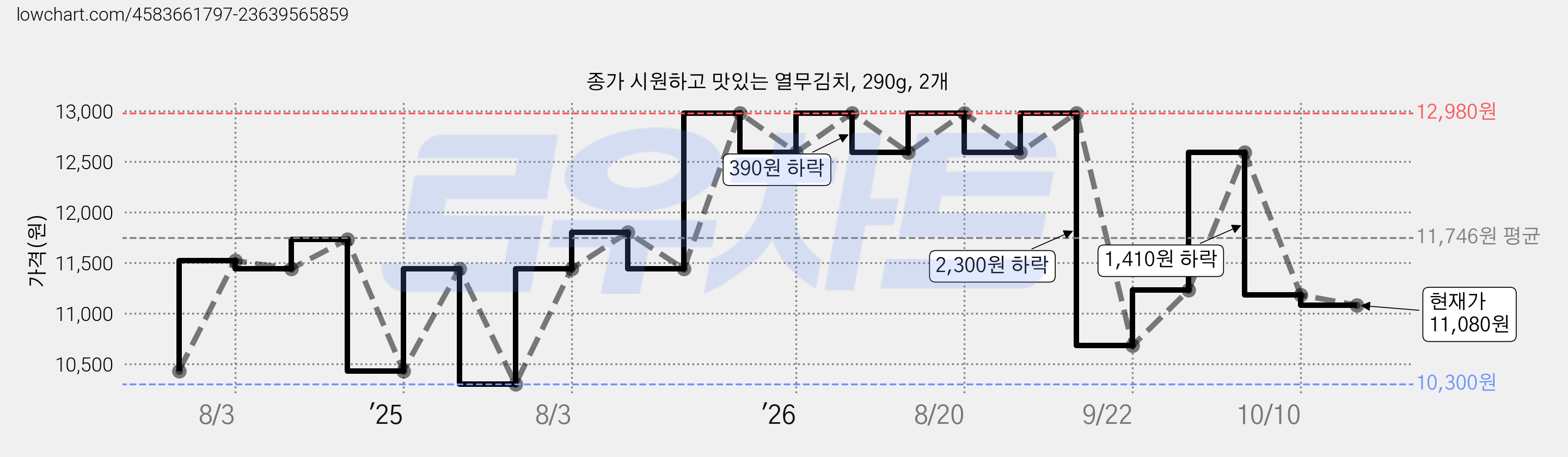종가 시원하고 맛있는 열무김치, 290g, 2개 가격 변동 차트, 현재가 9,480원, 역대최저가