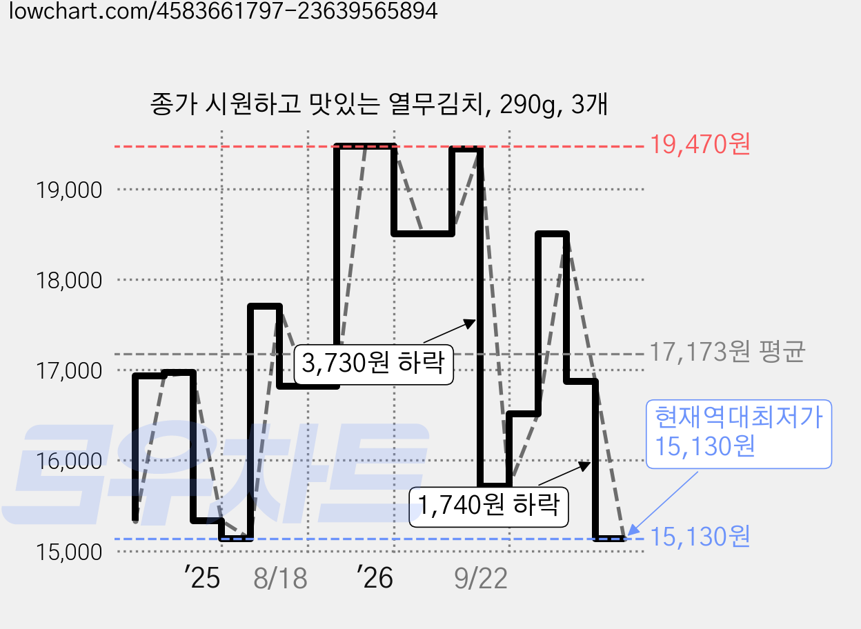 종가 시원하고 맛있는 열무김치, 290g, 3개 가격 변동 차트, 현재가 15,130원, 역대최저가