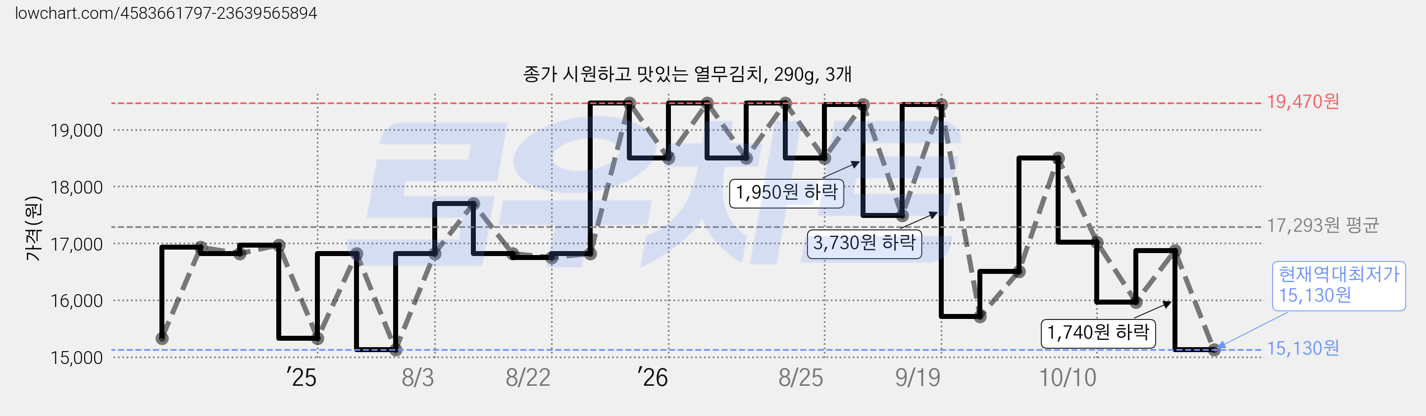 종가 시원하고 맛있는 열무김치, 290g, 3개 가격 변동 차트, 현재가 15,130원, 역대최저가