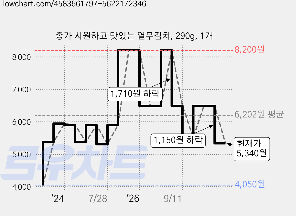 종가 시원하고 맛있는 열무김치, 290g, 1개 가격 변동 차트, 현재가 5,340원, 관측 최저가 4,050원