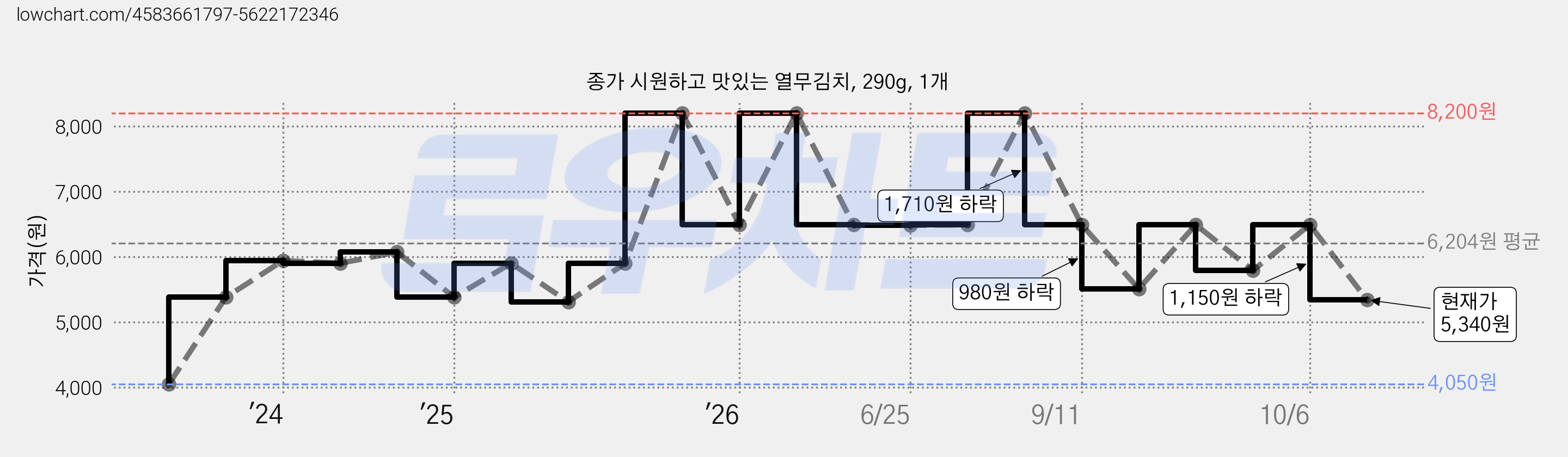 종가 시원하고 맛있는 열무김치, 290g, 1개 가격 변동 차트, 현재가 5,340원, 관측 최저가 4,050원