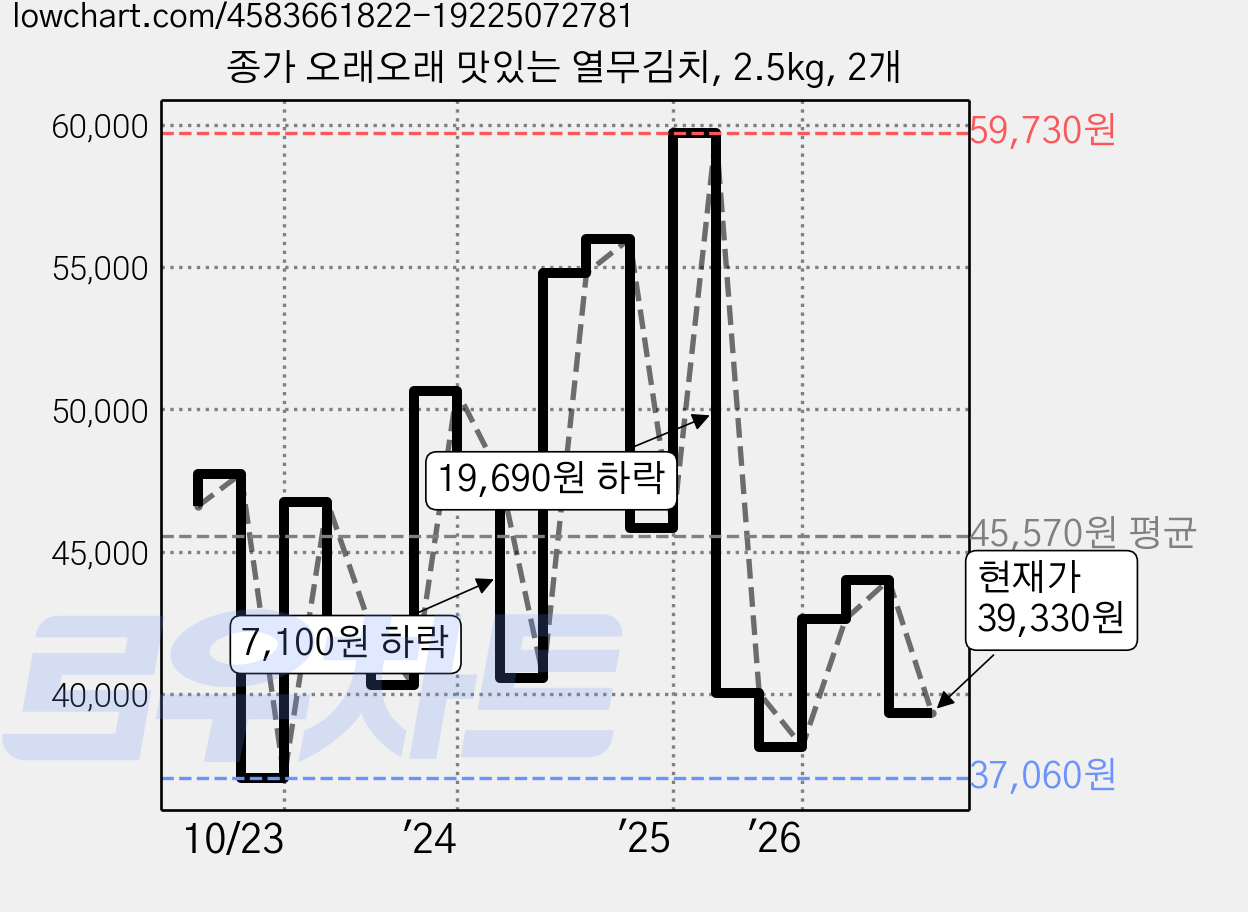 종가 오래오래 맛있는 열무김치, 2.5kg, 2개 가격 변동 차트, 현재가 39,330원, 관측 최저가 36,680원