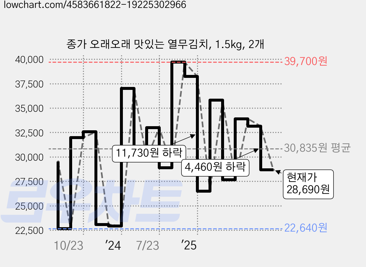 종가 오래오래 맛있는 열무김치, 1.5kg, 2개 가격 변동 차트, 현재가 28,690원, 관측 최저가 22,060원