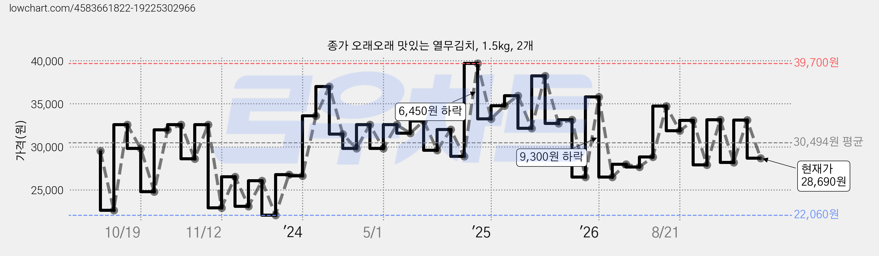 종가 오래오래 맛있는 열무김치, 1.5kg, 2개 가격 변동 차트, 현재가 28,690원, 관측 최저가 22,060원