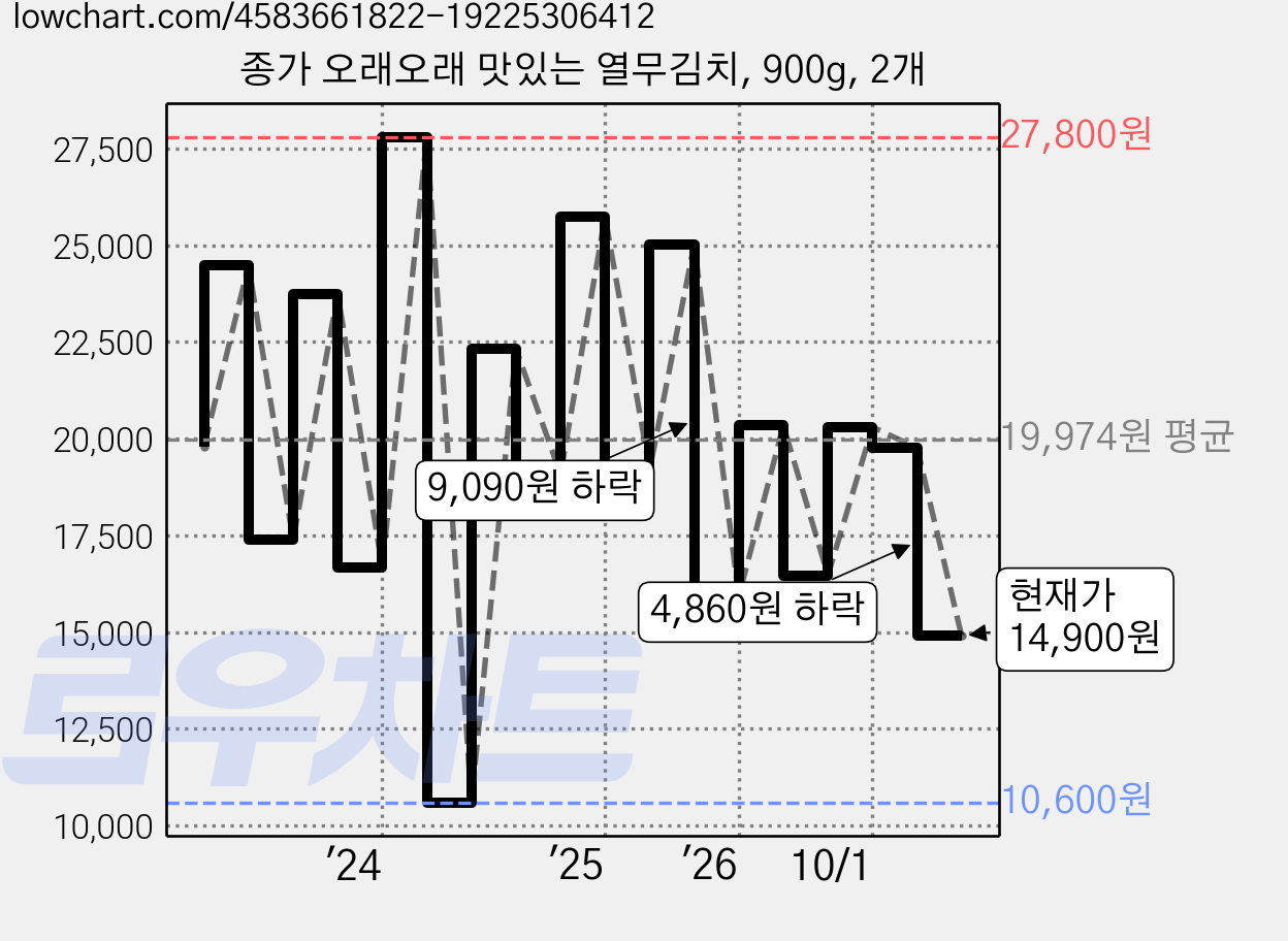 종가 오래오래 맛있는 열무김치, 900g, 2개 가격 변동 차트, 현재가 14,900원, 관측 최저가 10,600원