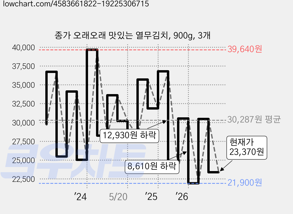 종가 오래오래 맛있는 열무김치, 900g, 3개 가격 변동 차트, 현재가 23,370원, 관측 최저가 20,580원