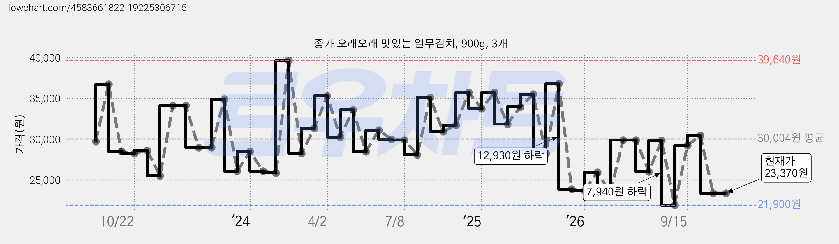 종가 오래오래 맛있는 열무김치, 900g, 3개 가격 변동 차트, 현재가 23,370원, 관측 최저가 20,580원