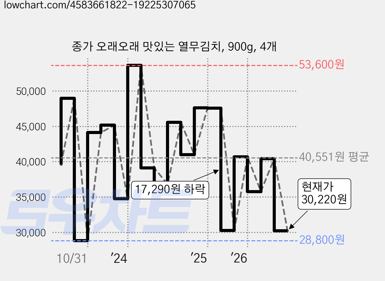 종가 오래오래 맛있는 열무김치, 900g, 4개 가격 변동 차트, 현재가 30,220원, 관측 최저가 28,320원