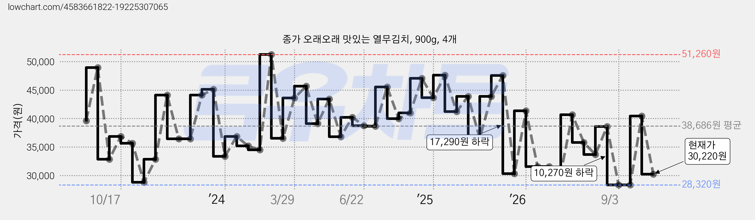 종가 오래오래 맛있는 열무김치, 900g, 4개 가격 변동 차트, 현재가 30,220원, 관측 최저가 28,320원