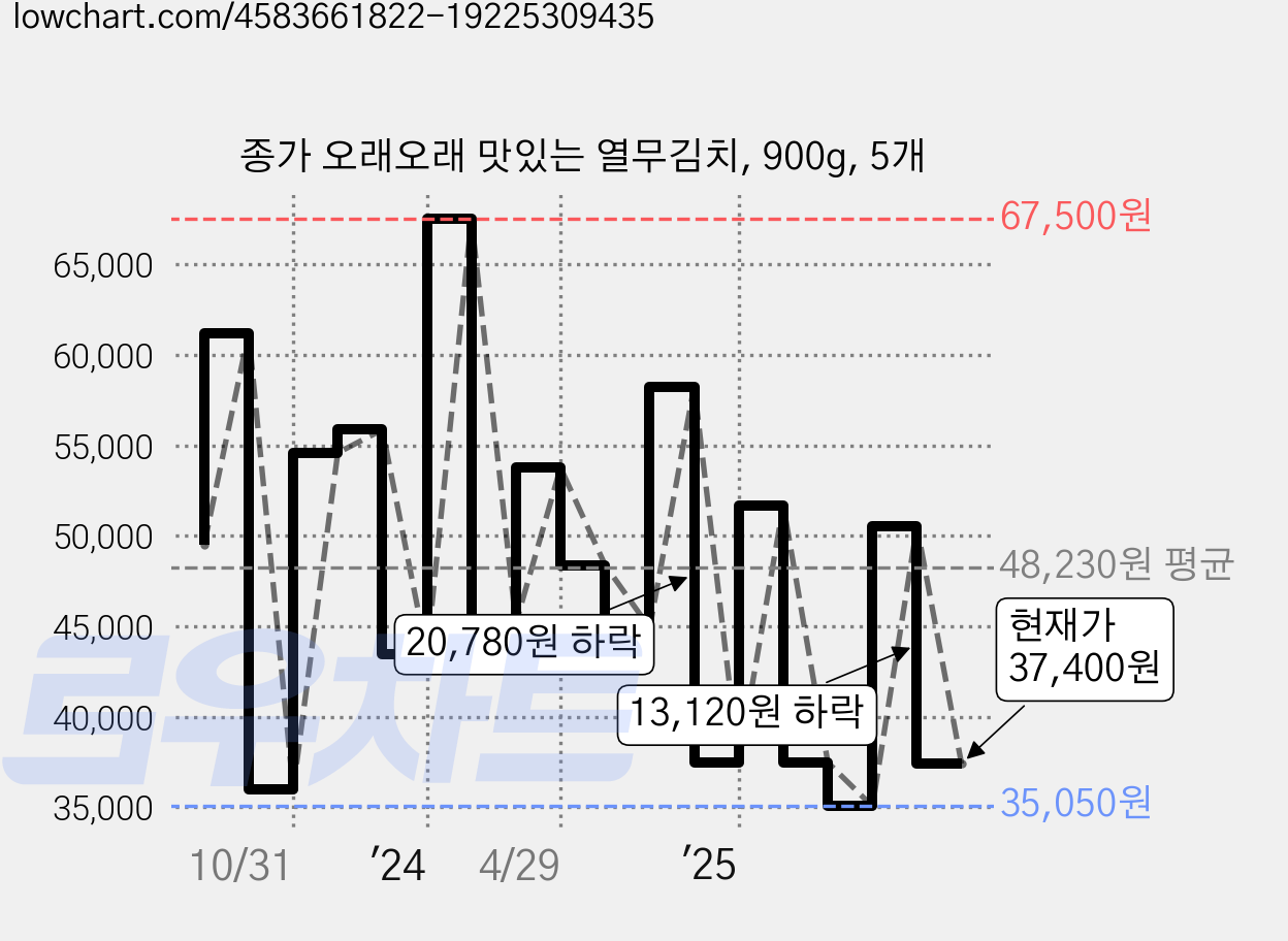 종가 오래오래 맛있는 열무김치, 900g, 5개 가격 변동 차트, 현재가 37,400원, 관측 최저가 35,050원
