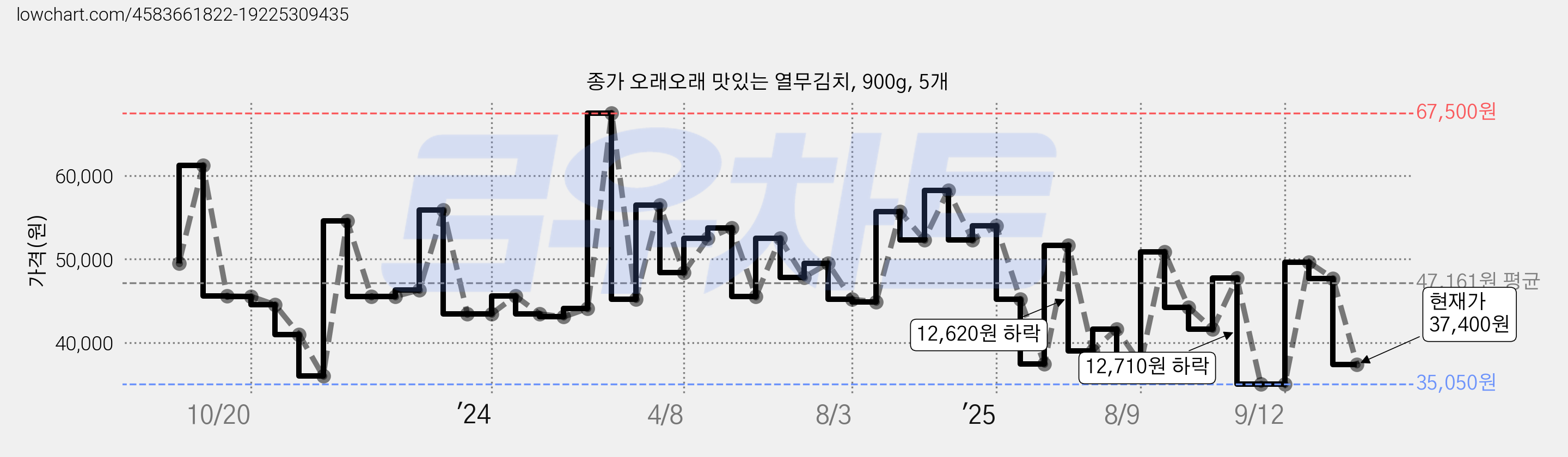 종가 오래오래 맛있는 열무김치, 900g, 5개 가격 변동 차트, 현재가 37,400원, 관측 최저가 35,050원