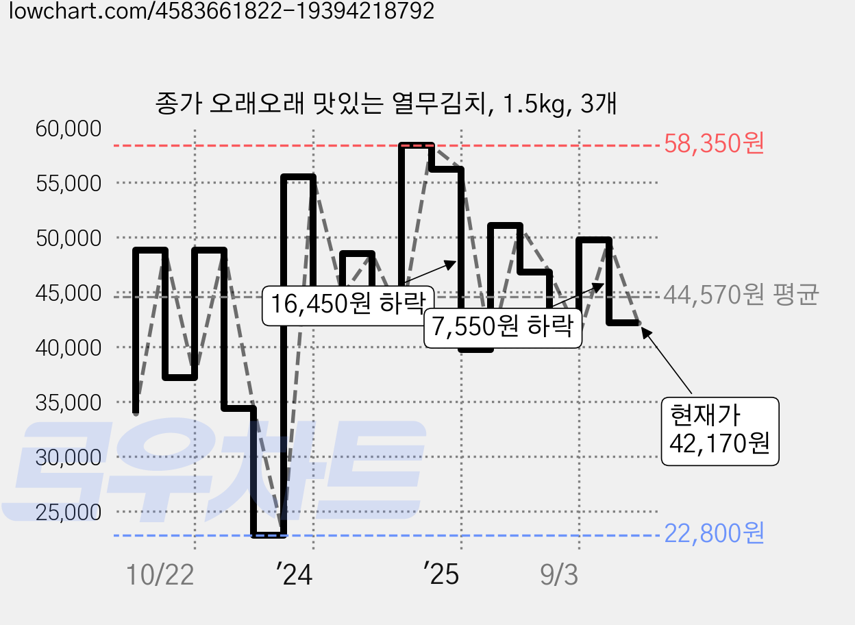 종가 오래오래 맛있는 열무김치, 1.5kg, 3개 가격 변동 차트, 현재가 42,170원, 관측 최저가 22,800원