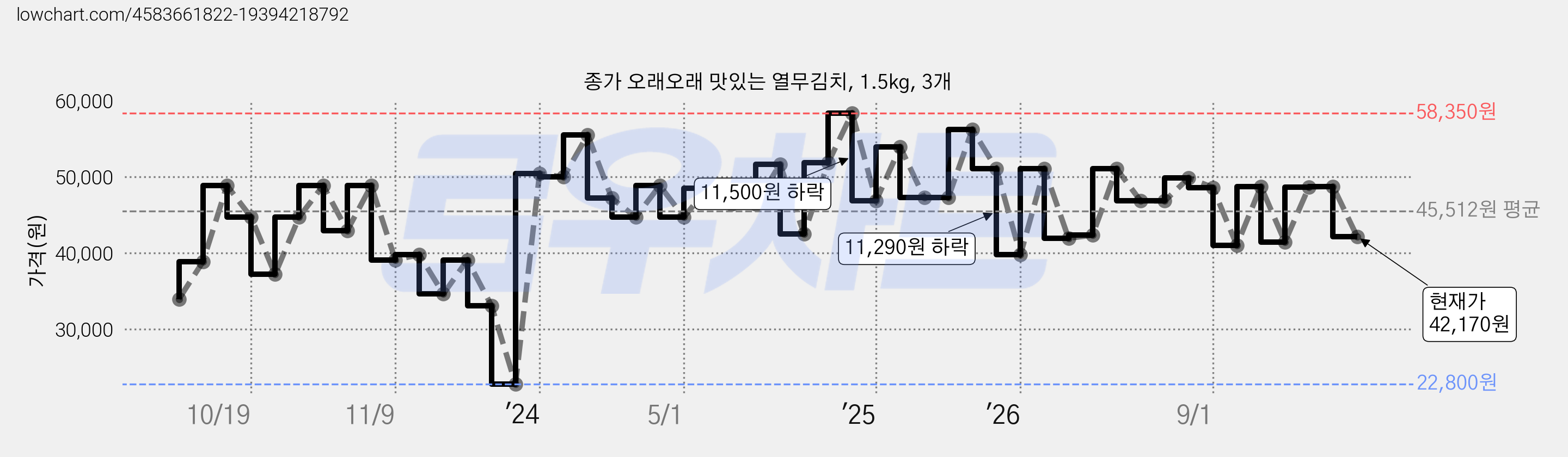 종가 오래오래 맛있는 열무김치, 1.5kg, 3개 가격 변동 차트, 현재가 42,170원, 관측 최저가 22,800원