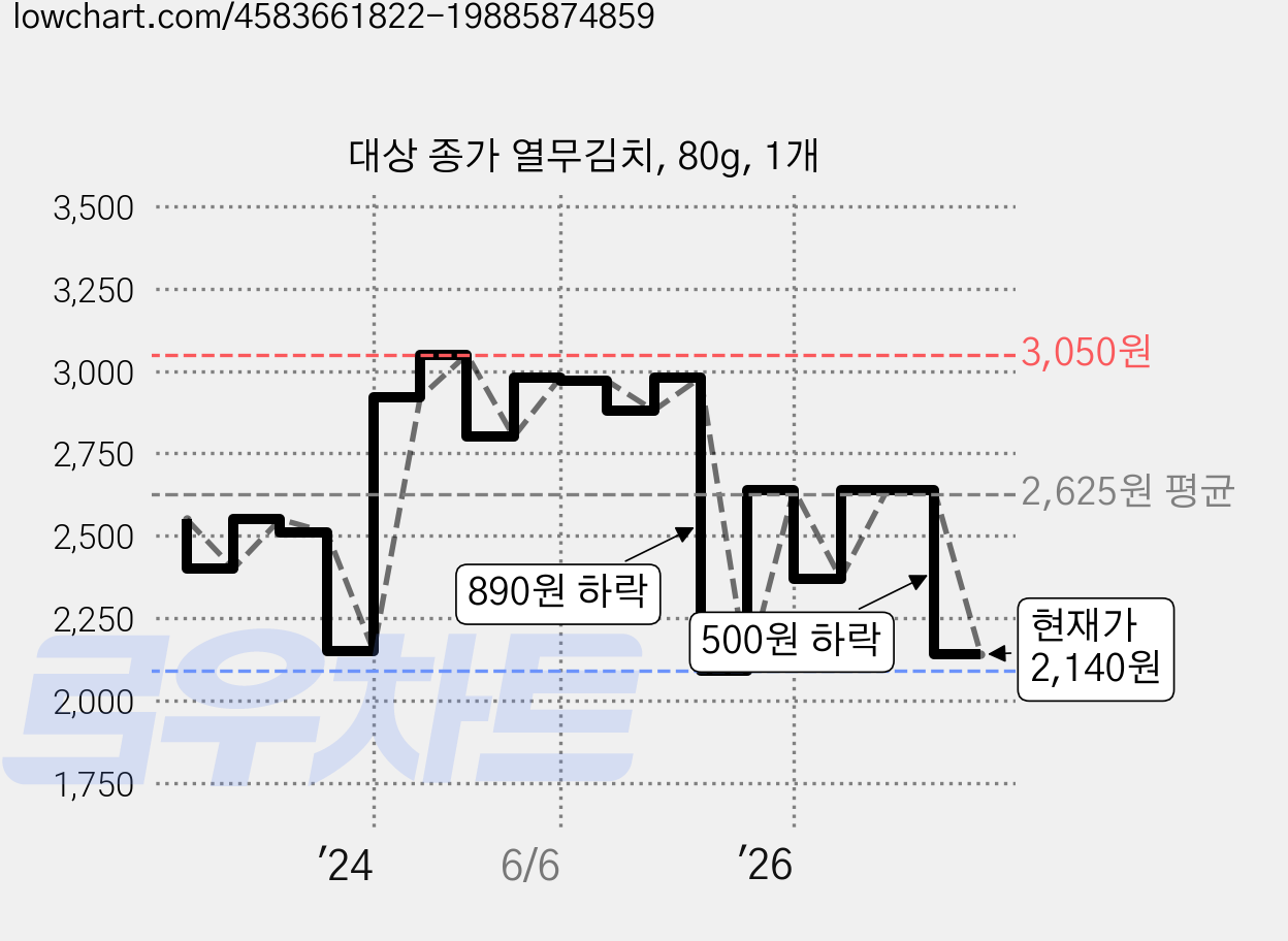 대상 종가 열무김치, 80g, 1개 가격 변동 차트, 현재가 2,140원, 관측 최저가 2,090원