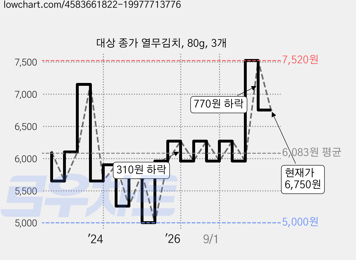 대상 종가 열무김치, 80g, 3개 가격 변동 차트, 현재가 6,750원, 관측 최저가 5,000원