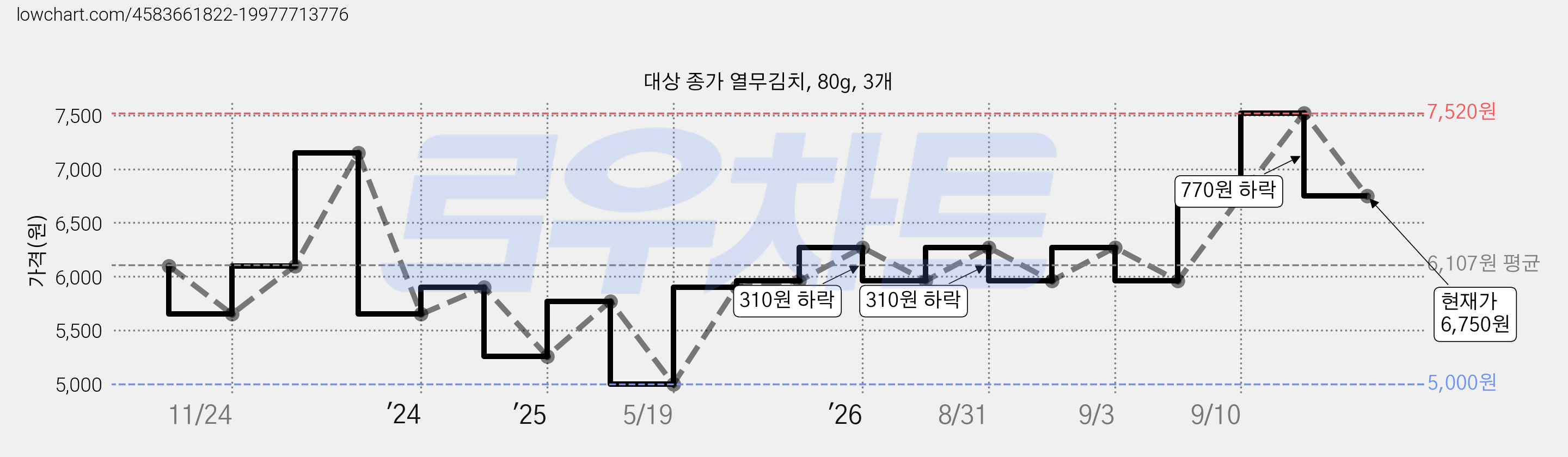 대상 종가 열무김치, 80g, 3개 가격 변동 차트, 현재가 6,750원, 관측 최저가 5,000원