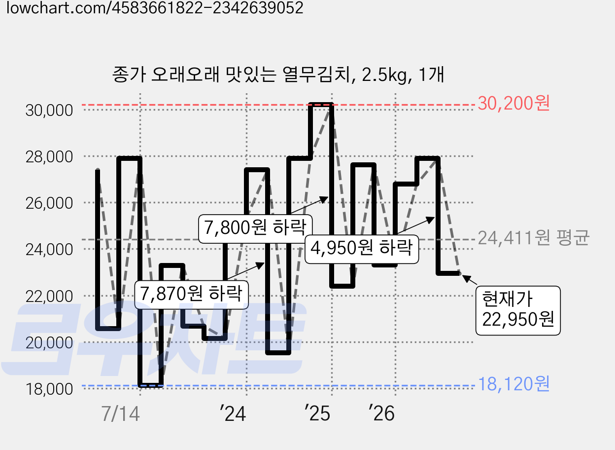 종가 오래오래 맛있는 열무김치, 2.5kg, 1개 가격 변동 차트, 현재가 22,950원, 관측 최저가 18,120원