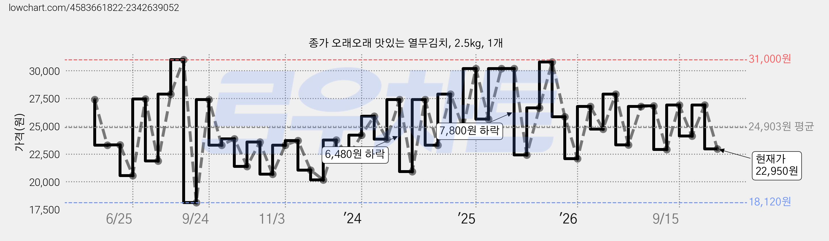 종가 오래오래 맛있는 열무김치, 2.5kg, 1개 가격 변동 차트, 현재가 22,950원, 관측 최저가 18,120원