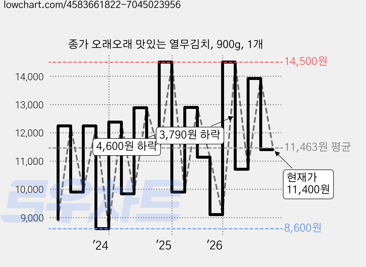 종가 오래오래 맛있는 열무김치, 900g, 1개 가격 변동 차트, 현재가 11,400원, 관측 최저가 8,600원