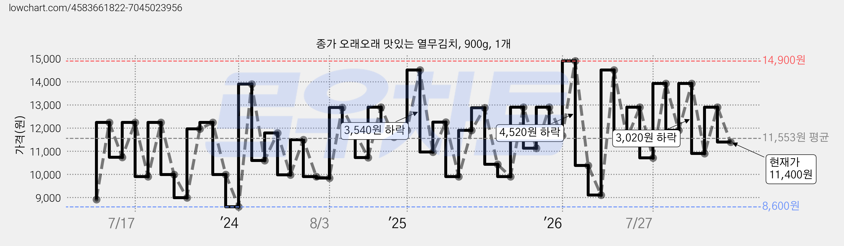 종가 오래오래 맛있는 열무김치, 900g, 1개 가격 변동 차트, 현재가 11,400원, 관측 최저가 8,600원