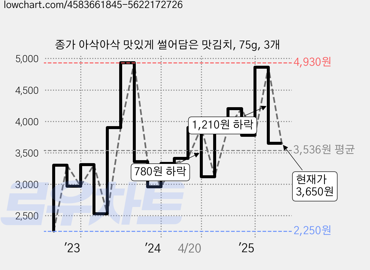 종가 아삭아삭 맛있게 썰어담은 맛김치, 75g, 3개 가격 변동 차트, 현재가 3,650원, 관측 최저가 2,250원