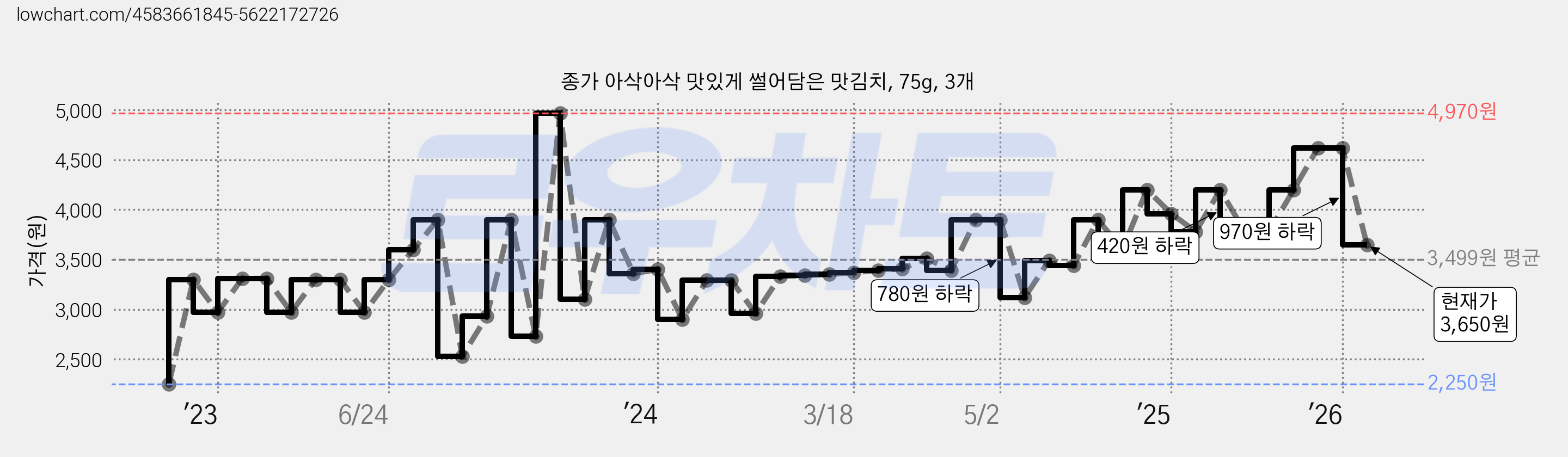 종가 아삭아삭 맛있게 썰어담은 맛김치, 75g, 3개 가격 변동 차트, 현재가 3,650원, 관측 최저가 2,250원