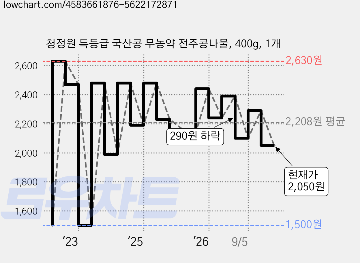 청정원 특등급 국산콩 무농약 전주콩나물, 400g, 1개 가격 변동 차트, 현재가 2,050원, 관측 최저가 1,380원