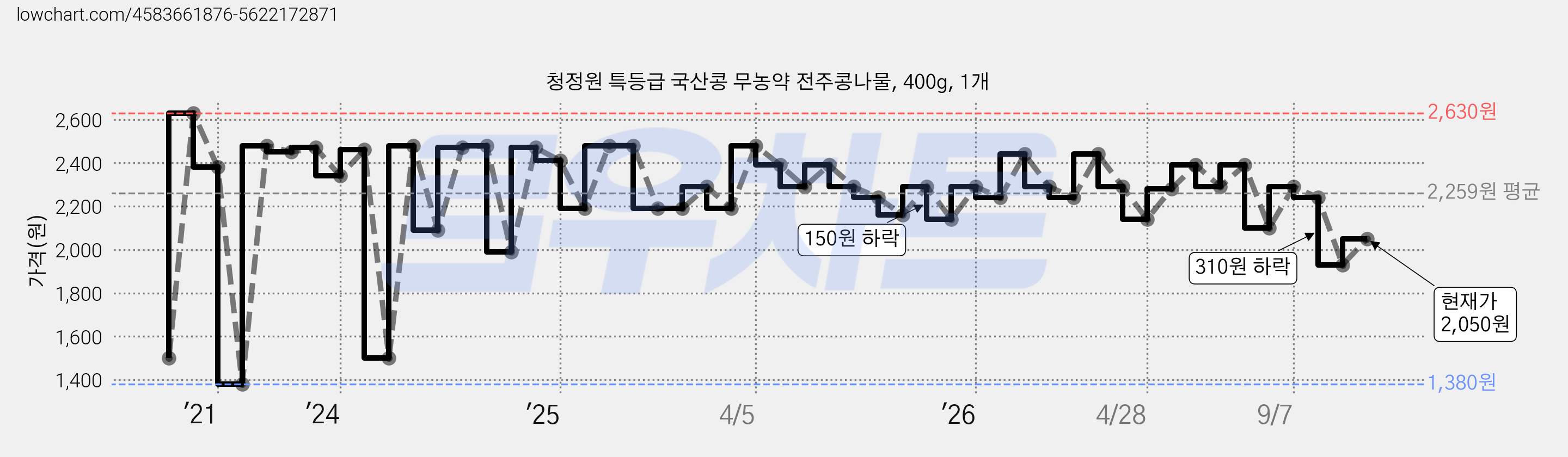 청정원 특등급 국산콩 무농약 전주콩나물, 400g, 1개 가격 변동 차트, 현재가 2,050원, 관측 최저가 1,380원