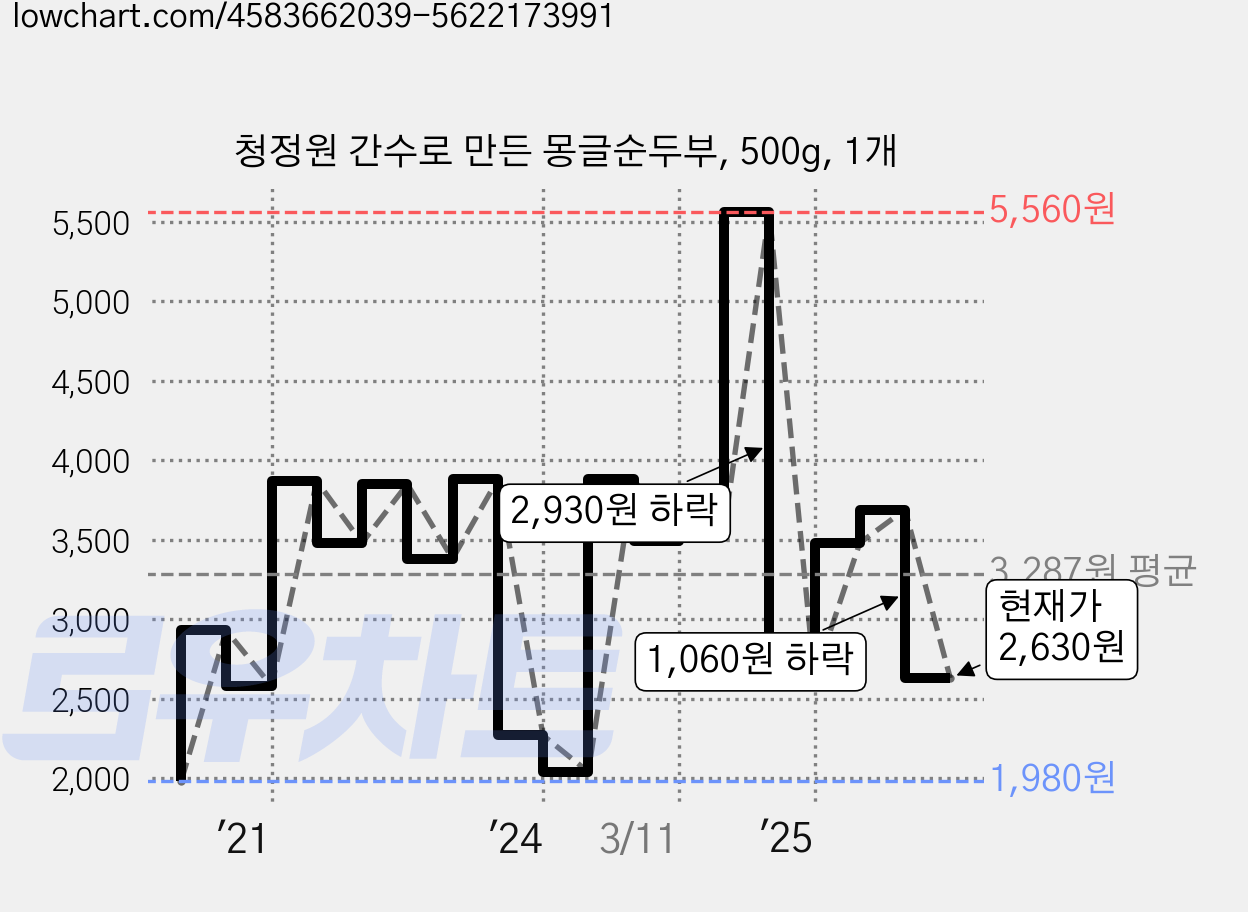 청정원 간수로 만든 몽글순두부, 500g, 1개 가격 변동 차트, 현재가 2,630원, 관측 최저가 1,980원