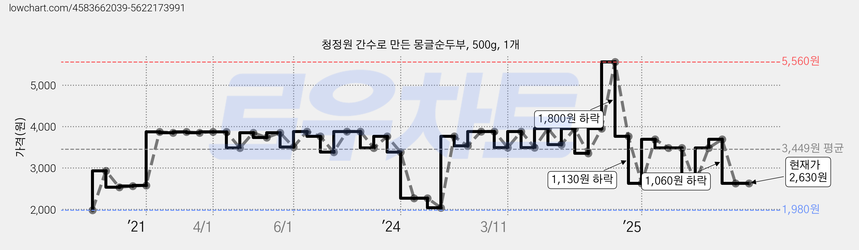 청정원 간수로 만든 몽글순두부, 500g, 1개 가격 변동 차트, 현재가 2,630원, 관측 최저가 1,980원