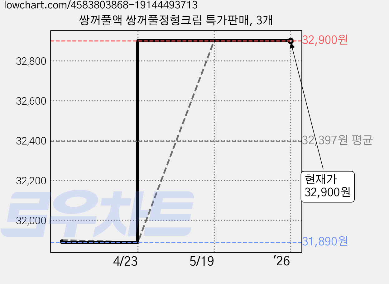 쌍꺼풀액 쌍꺼풀정형크림 특가판매, 3개 가격 변동 차트, 현재가 32,900원, 역대최저가