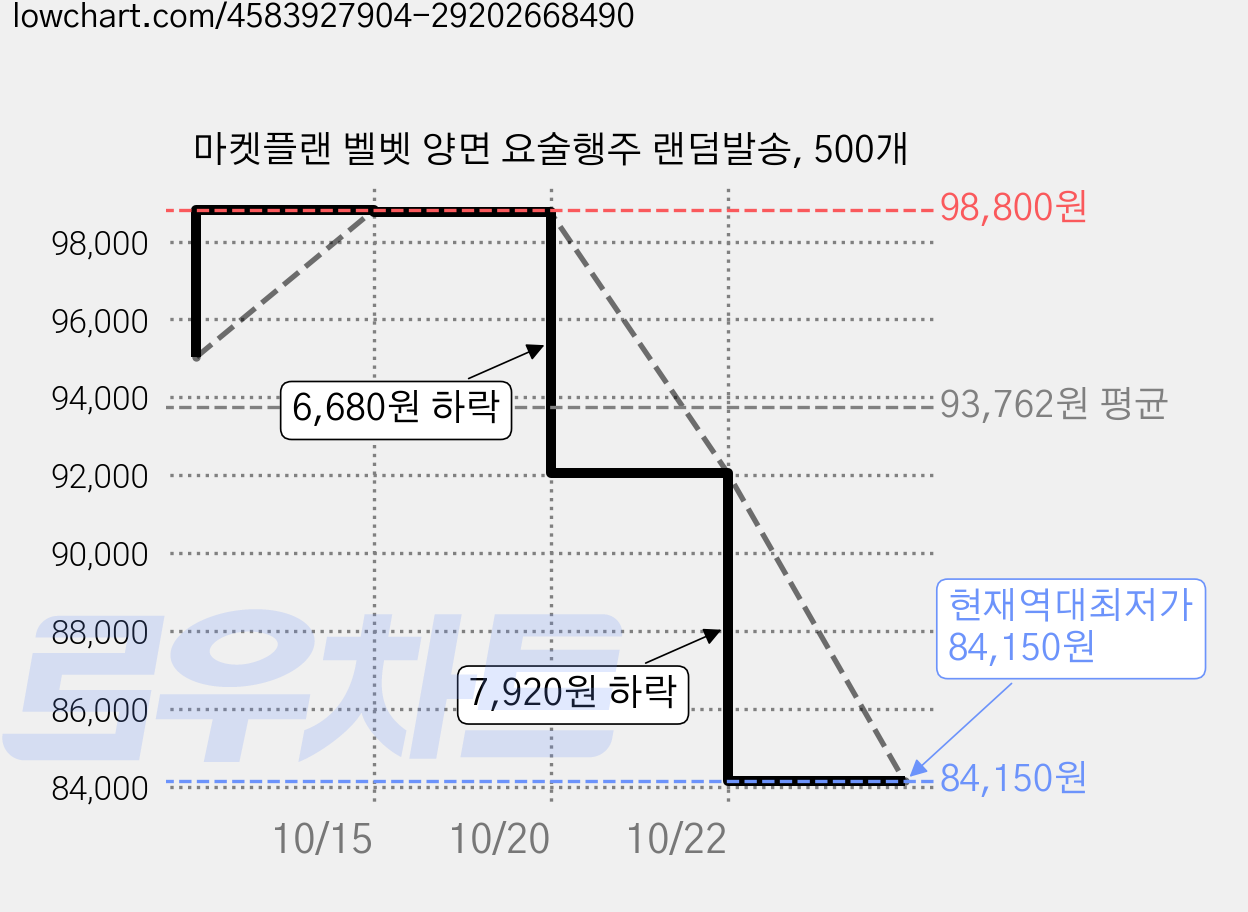 마켓플랜 벨벳 양면 요술행주 랜덤발송, 500개 가격 변동 차트, 현재가 84,150원, 역대최저가