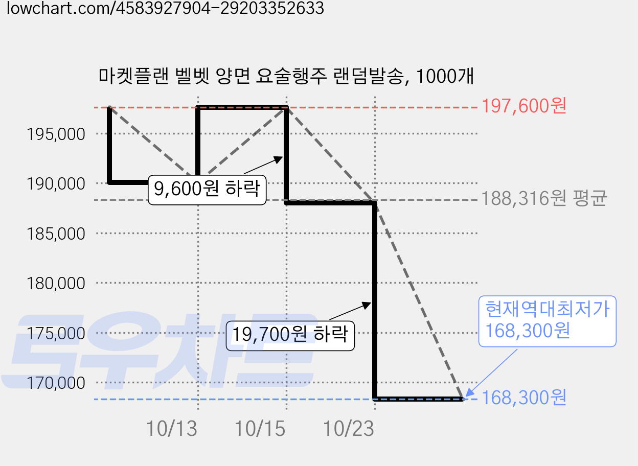 마켓플랜 벨벳 양면 요술행주 랜덤발송, 1000개 가격 변동 차트, 현재가 168,300원, 역대최저가