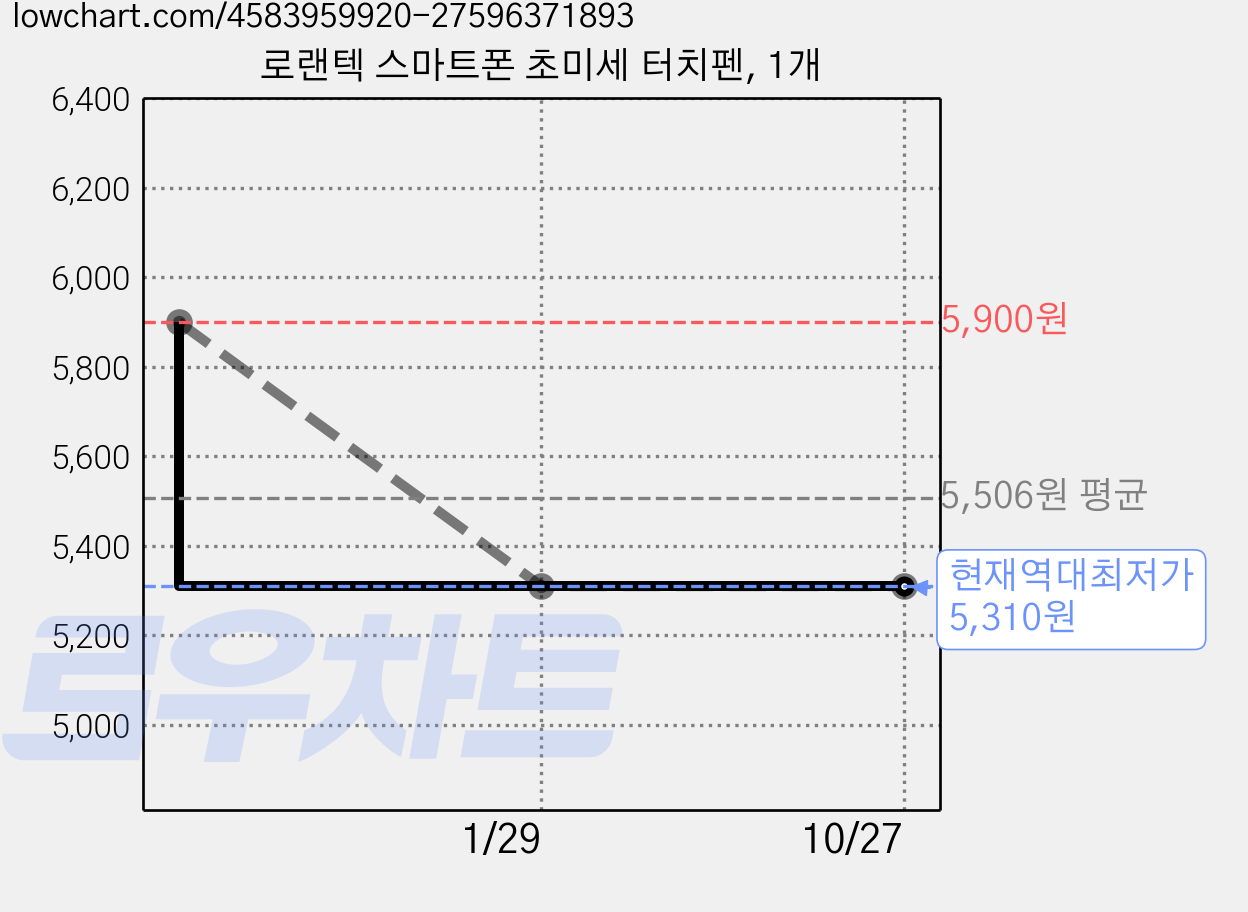 로랜텍 스마트폰 초미세 터치펜, 1개 가격 변동 차트, 현재가 5,310원, 역대최저가