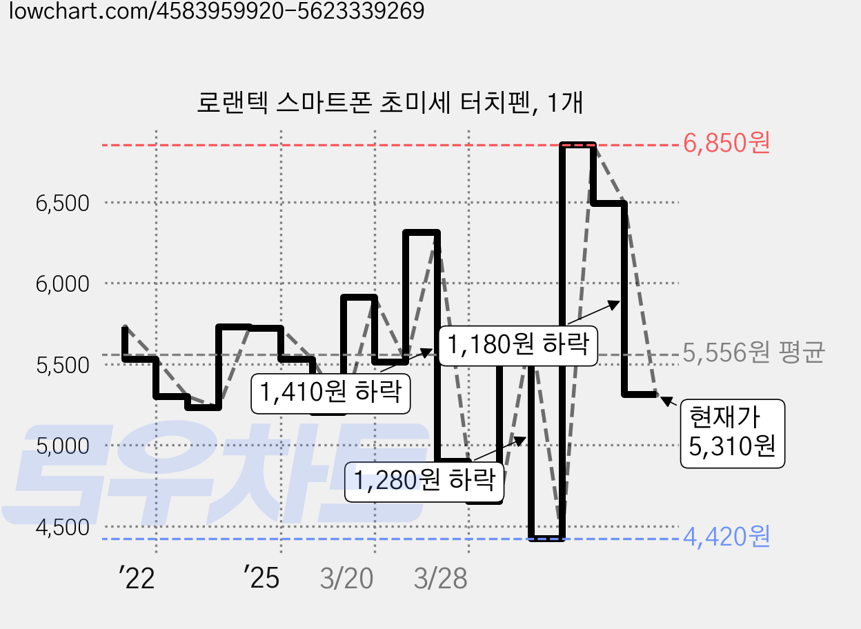 로랜텍 스마트폰 초미세 터치펜, 1개 가격 변동 차트, 현재가 5,310원, 관측 최저가 4,420원
