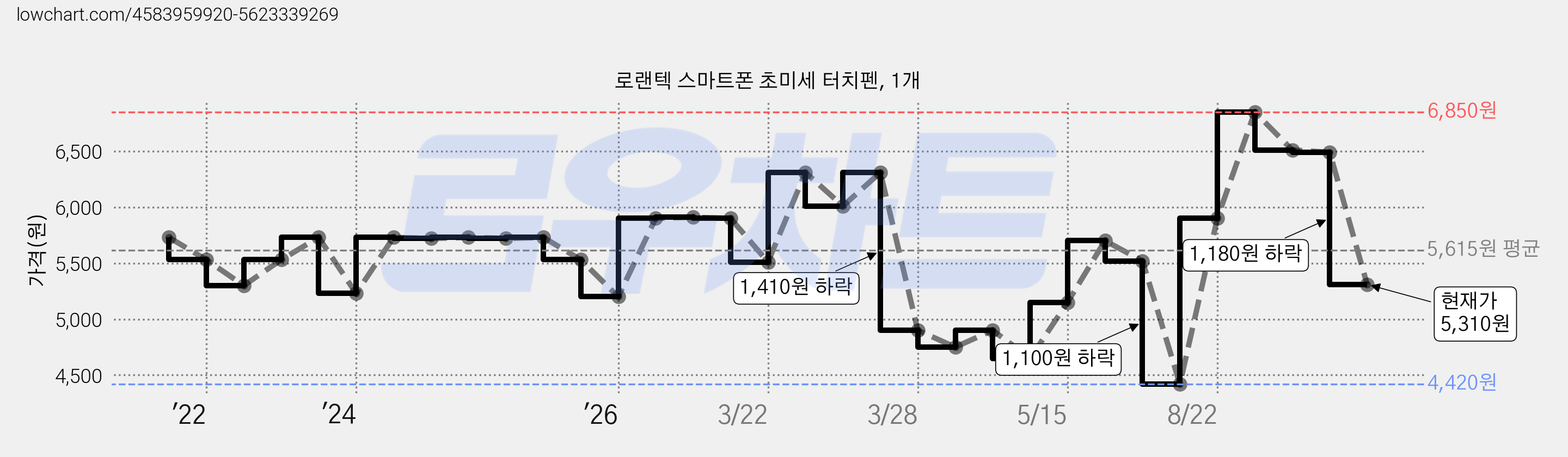 로랜텍 스마트폰 초미세 터치펜, 1개 가격 변동 차트, 현재가 5,310원, 관측 최저가 4,420원