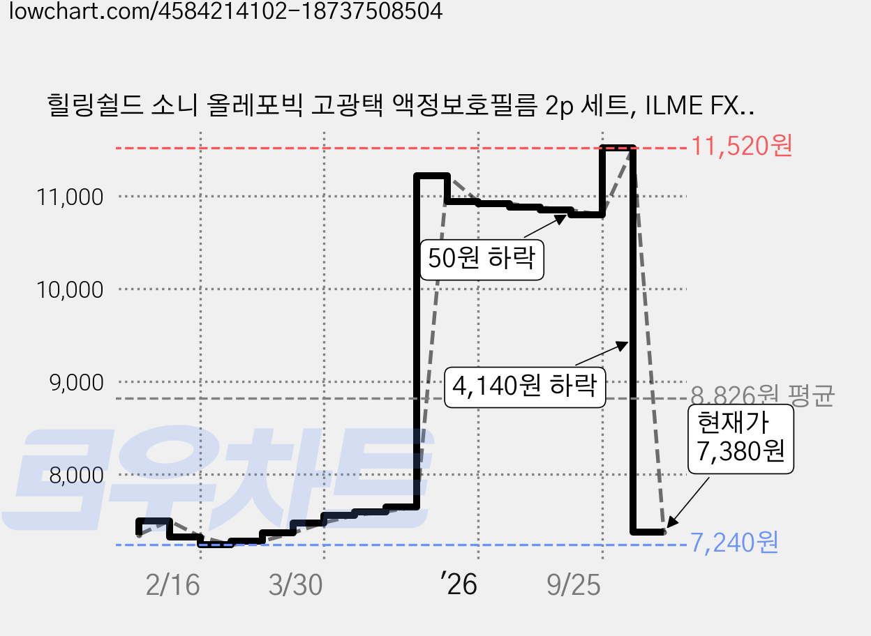 힐링쉴드 소니 올레포빅 고광택 액정보호필름 2p 세트, ILME FX3, CLEAR, 1세트 가격 변동 차트, 현재가 7,380원, 관측 최저가 7,240원