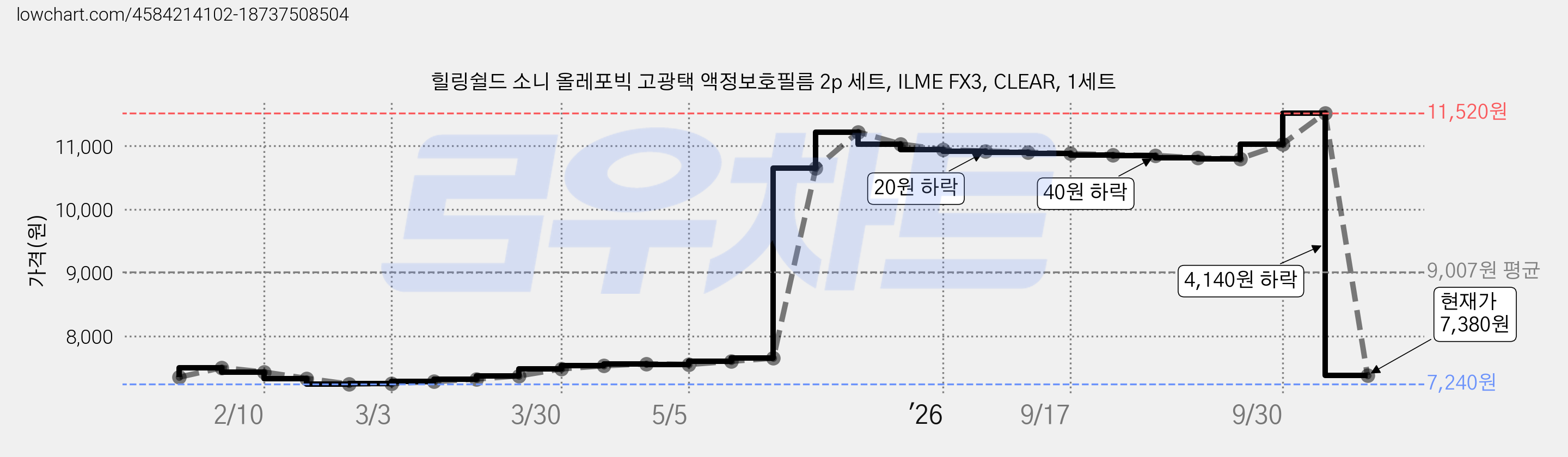 힐링쉴드 소니 올레포빅 고광택 액정보호필름 2p 세트, ILME FX3, CLEAR, 1세트 가격 변동 차트, 현재가 7,380원, 관측 최저가 7,240원