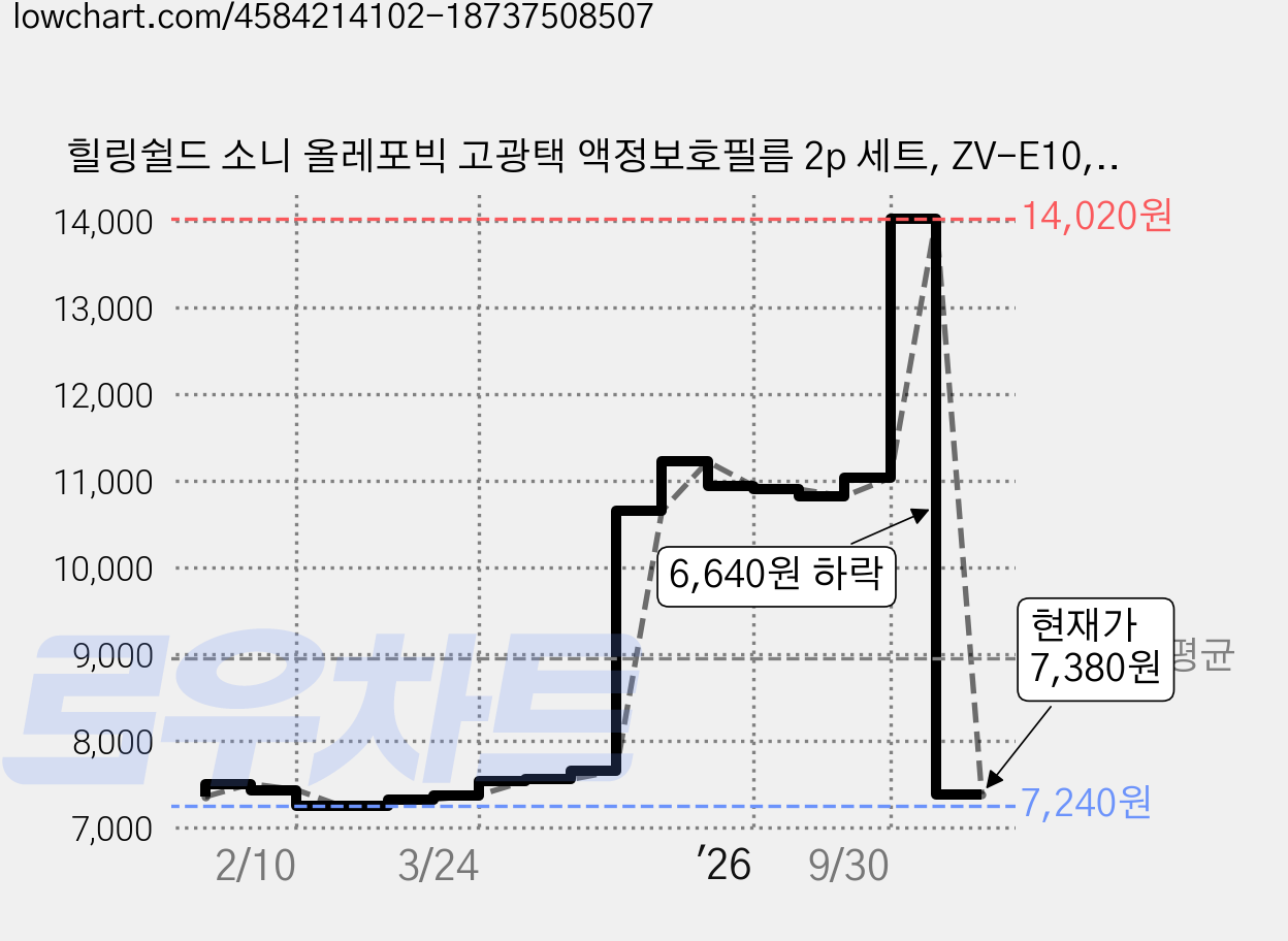 힐링쉴드 소니 올레포빅 고광택 액정보호필름 2p 세트, ZV-E10, CLEAR, 1세트 가격 변동 차트, 현재가 7,380원, 관측 최저가 7,240원